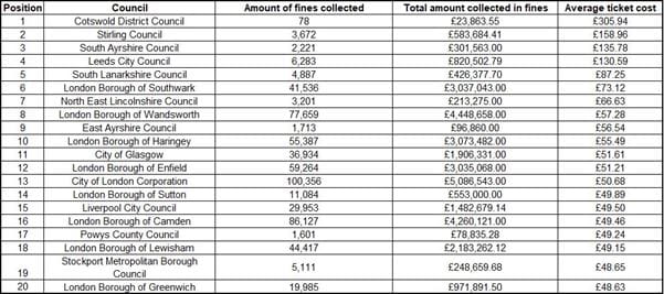 Top 20 most expensive parking fines in the UK