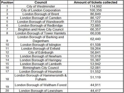 Most parking fines given out in the UK by council
